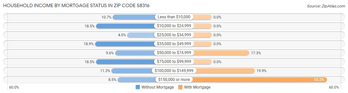 Household Income by Mortgage Status in Zip Code 58316
