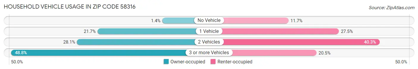 Household Vehicle Usage in Zip Code 58316