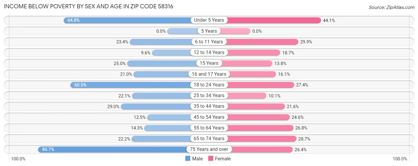 Income Below Poverty by Sex and Age in Zip Code 58316