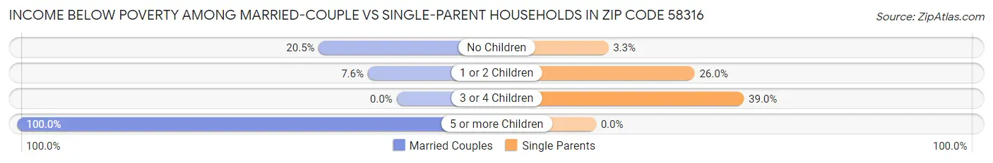 Income Below Poverty Among Married-Couple vs Single-Parent Households in Zip Code 58316