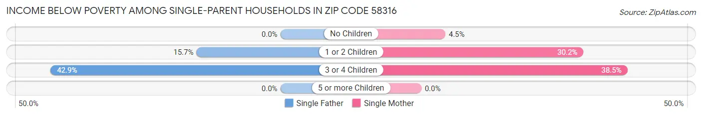 Income Below Poverty Among Single-Parent Households in Zip Code 58316