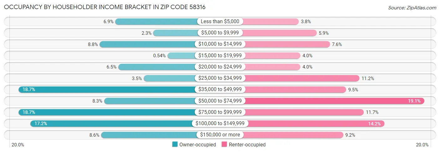Occupancy by Householder Income Bracket in Zip Code 58316