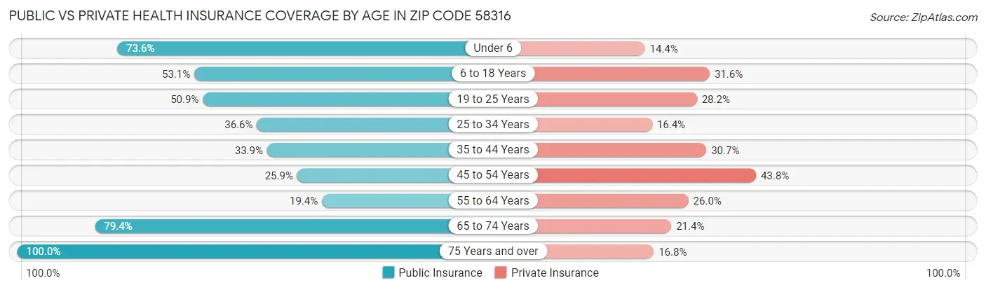 Public vs Private Health Insurance Coverage by Age in Zip Code 58316