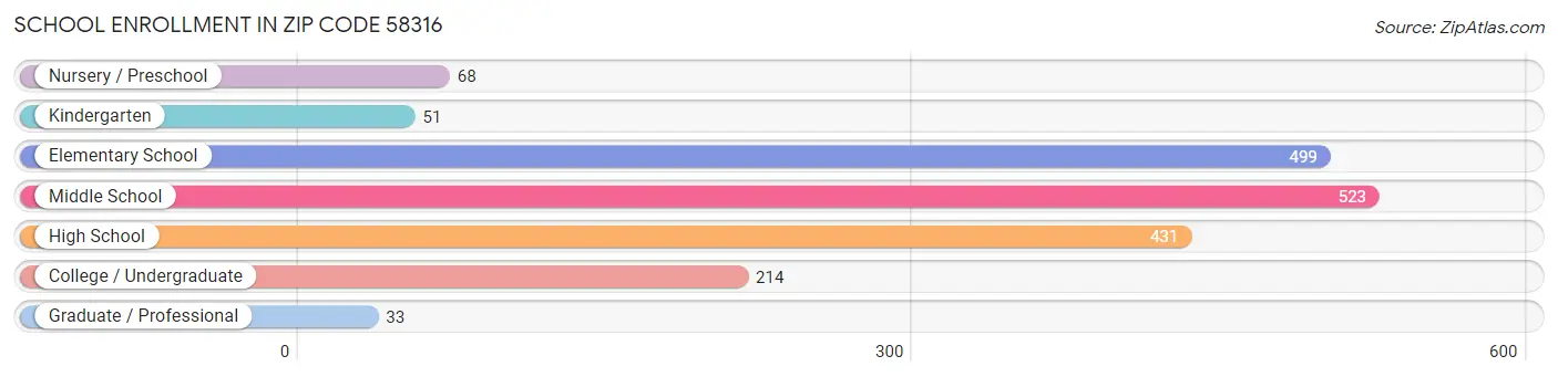 School Enrollment in Zip Code 58316