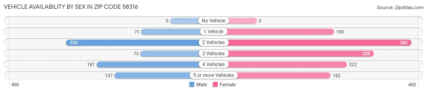 Vehicle Availability by Sex in Zip Code 58316
