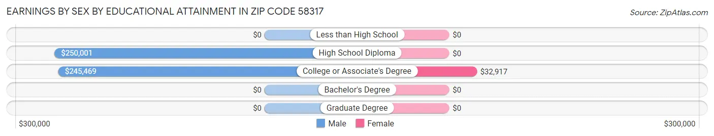 Earnings by Sex by Educational Attainment in Zip Code 58317