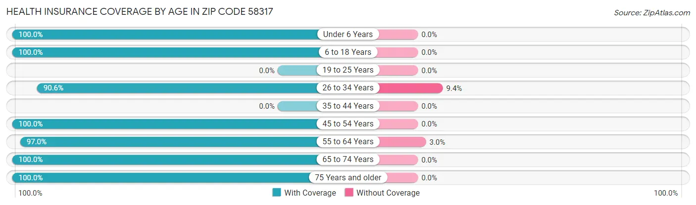 Health Insurance Coverage by Age in Zip Code 58317