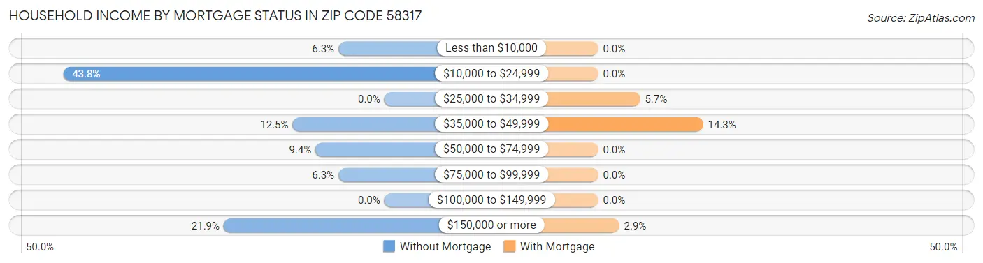 Household Income by Mortgage Status in Zip Code 58317