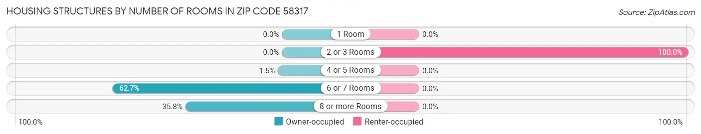 Housing Structures by Number of Rooms in Zip Code 58317