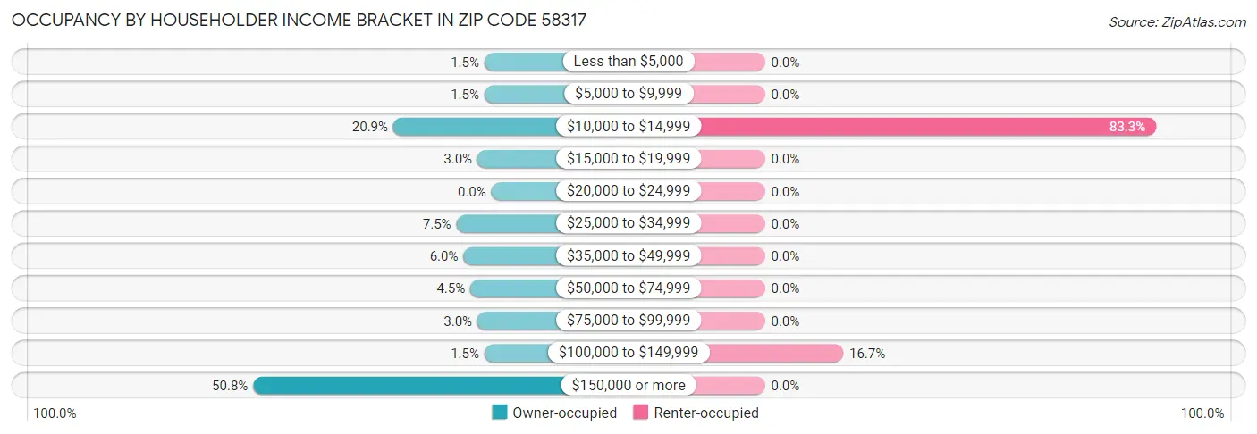 Occupancy by Householder Income Bracket in Zip Code 58317