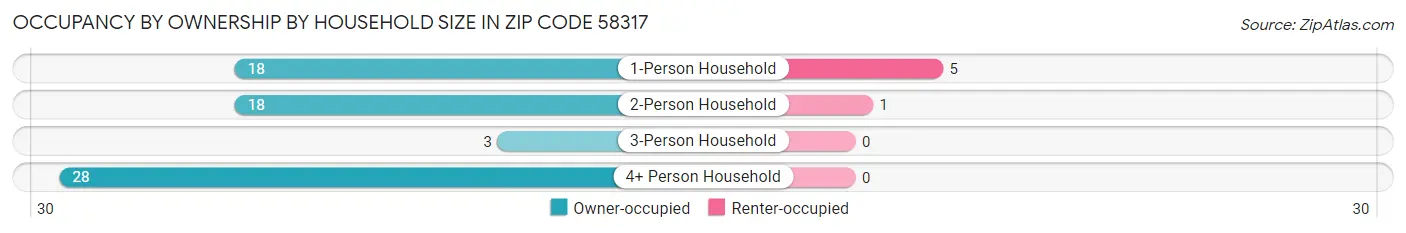 Occupancy by Ownership by Household Size in Zip Code 58317