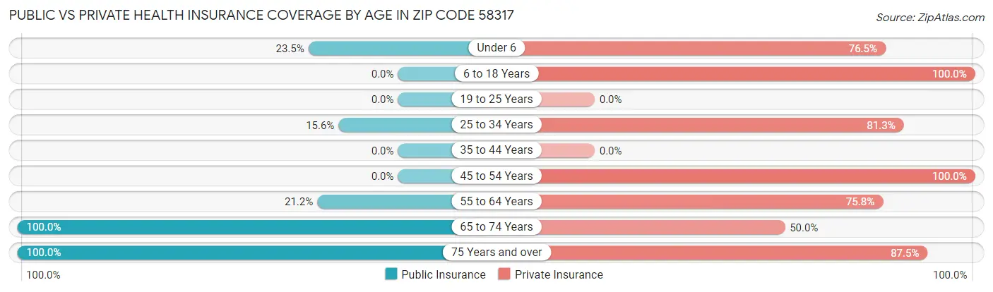 Public vs Private Health Insurance Coverage by Age in Zip Code 58317