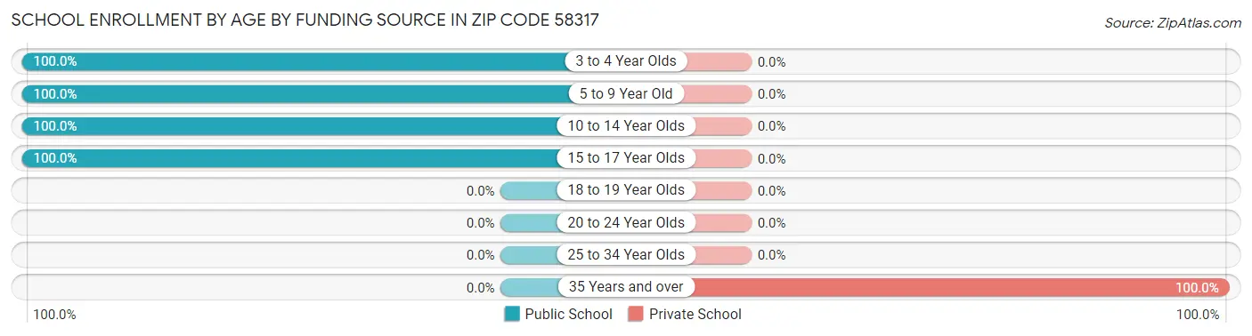 School Enrollment by Age by Funding Source in Zip Code 58317