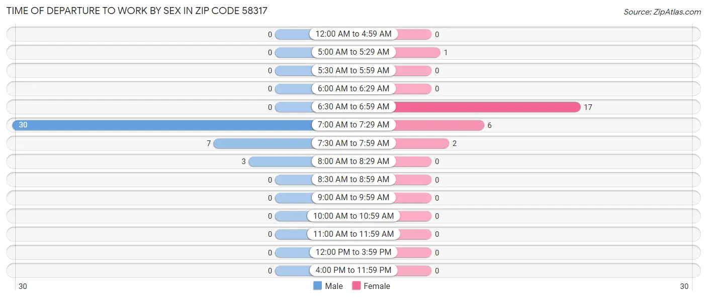 Time of Departure to Work by Sex in Zip Code 58317