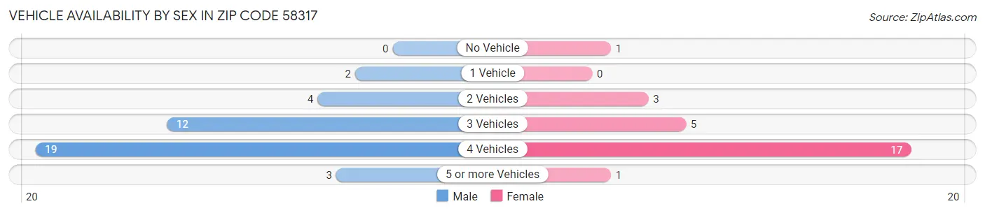 Vehicle Availability by Sex in Zip Code 58317