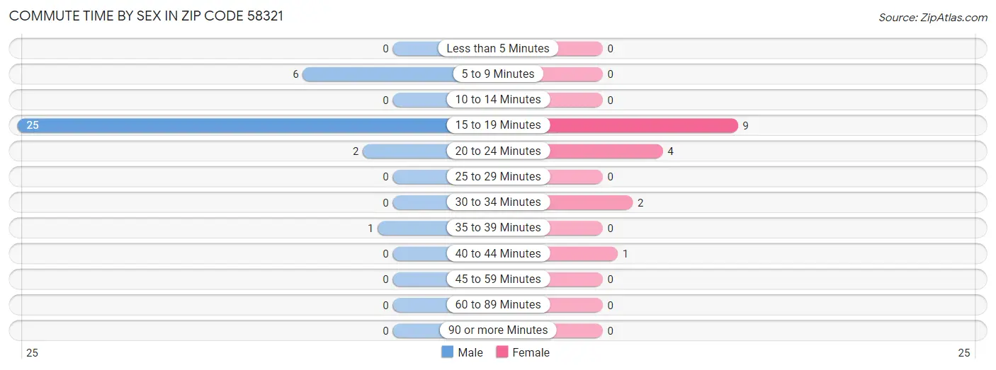 Commute Time by Sex in Zip Code 58321