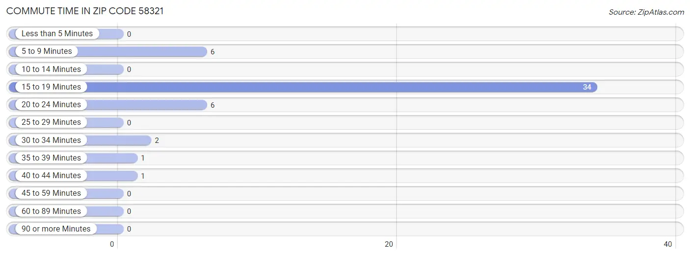 Commute Time in Zip Code 58321