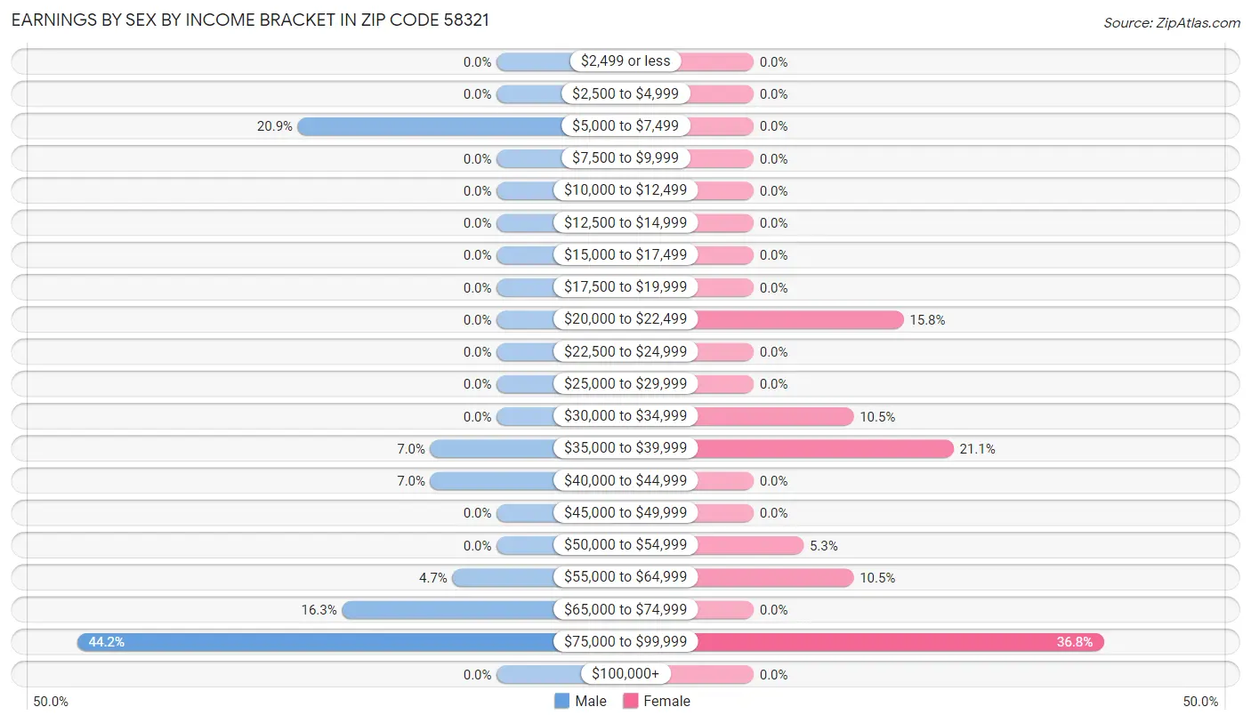 Earnings by Sex by Income Bracket in Zip Code 58321