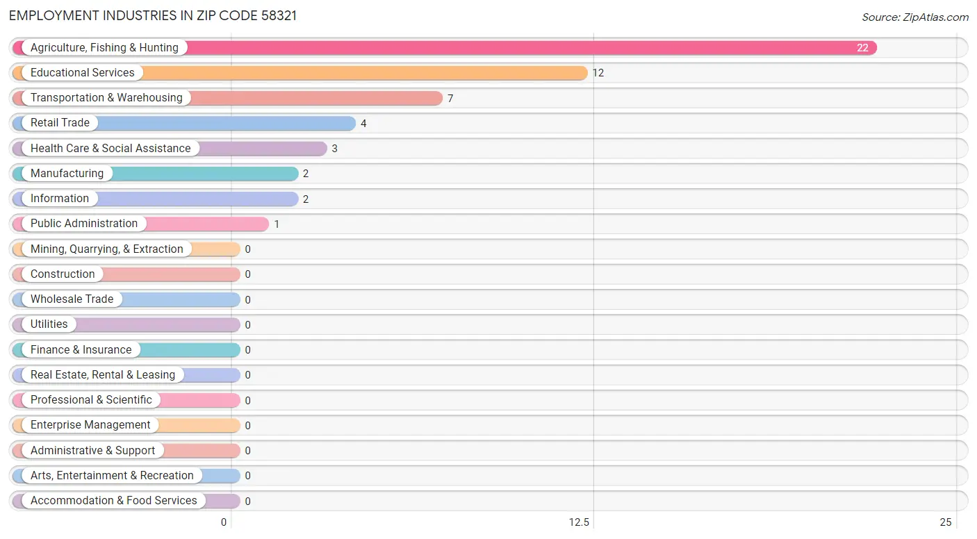 Employment Industries in Zip Code 58321