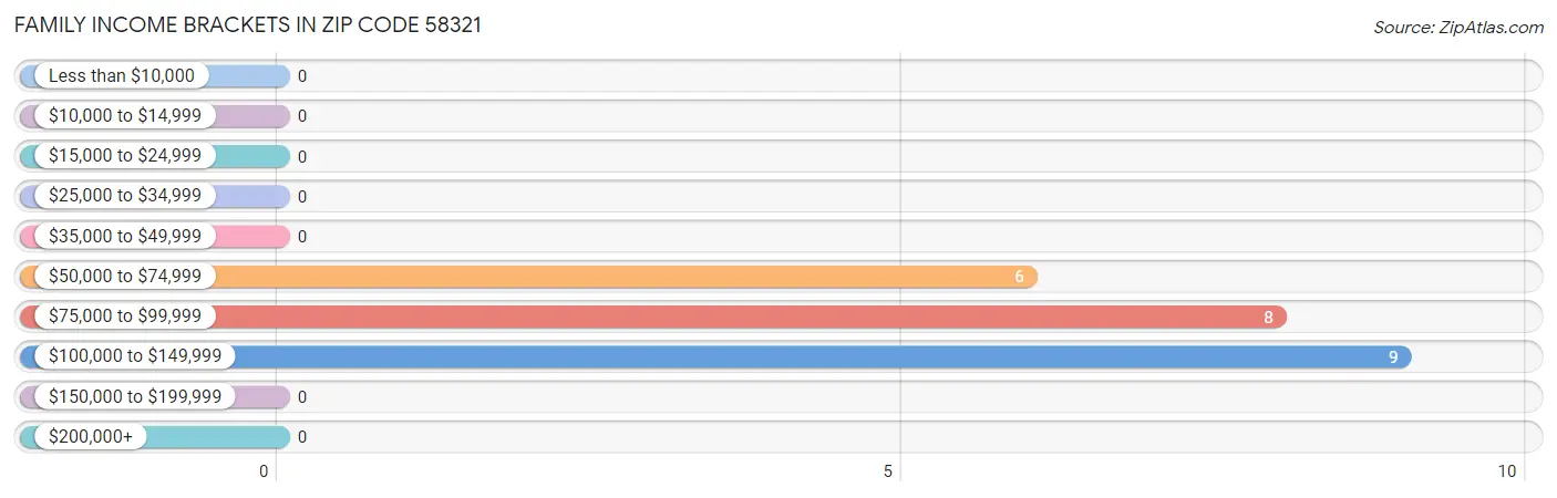 Family Income Brackets in Zip Code 58321