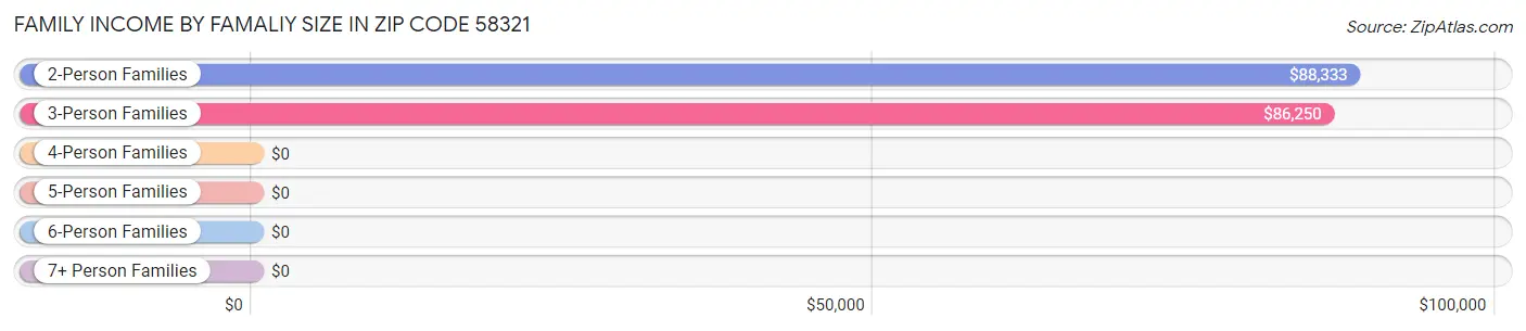 Family Income by Famaliy Size in Zip Code 58321