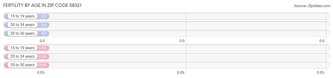 Female Fertility by Age in Zip Code 58321
