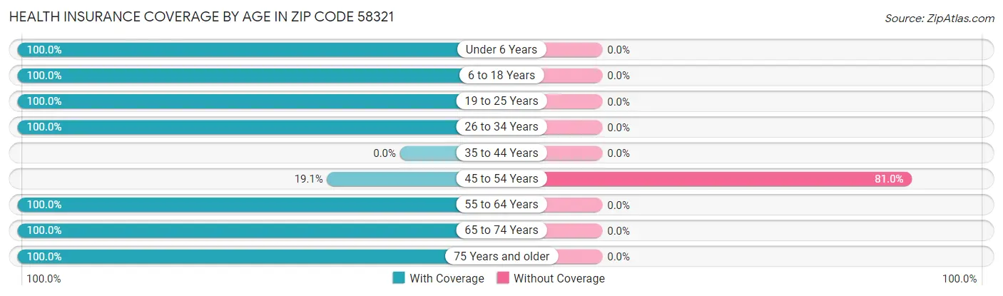 Health Insurance Coverage by Age in Zip Code 58321
