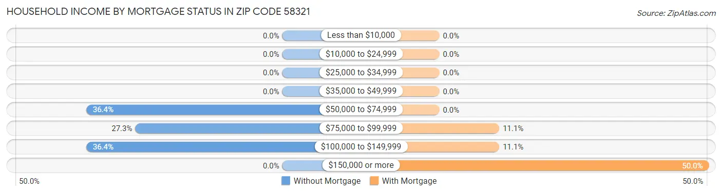 Household Income by Mortgage Status in Zip Code 58321