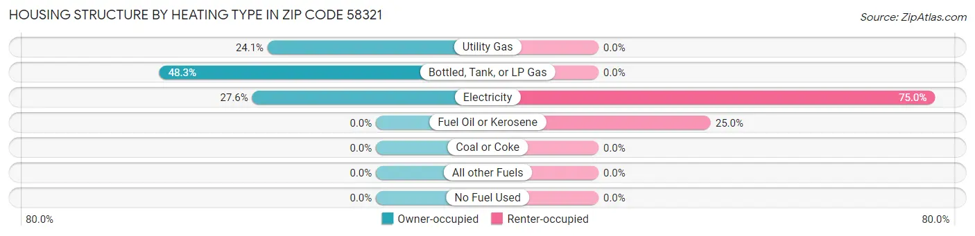 Housing Structure by Heating Type in Zip Code 58321