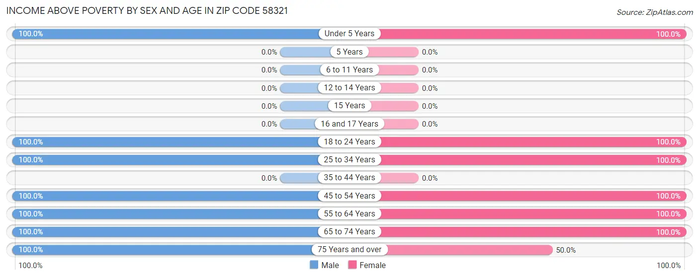 Income Above Poverty by Sex and Age in Zip Code 58321