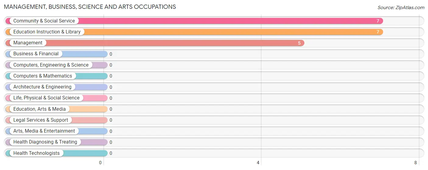 Management, Business, Science and Arts Occupations in Zip Code 58321