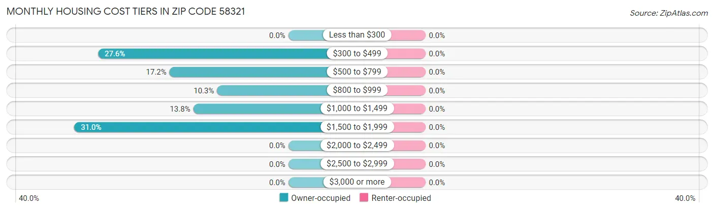 Monthly Housing Cost Tiers in Zip Code 58321