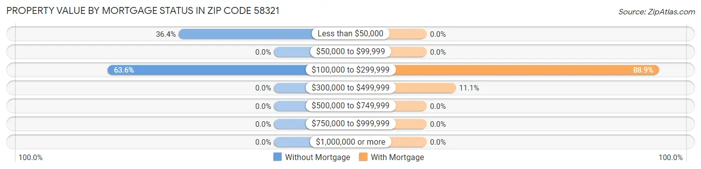 Property Value by Mortgage Status in Zip Code 58321