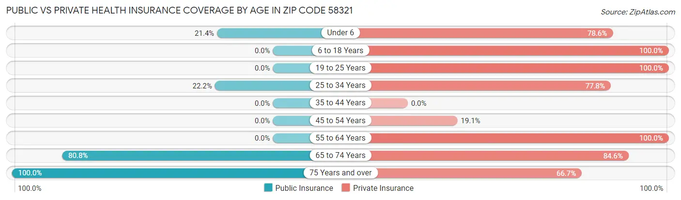 Public vs Private Health Insurance Coverage by Age in Zip Code 58321