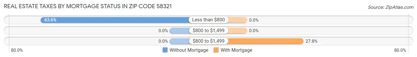 Real Estate Taxes by Mortgage Status in Zip Code 58321