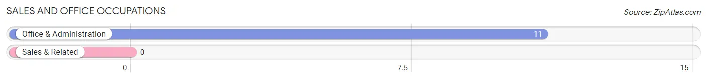 Sales and Office Occupations in Zip Code 58321
