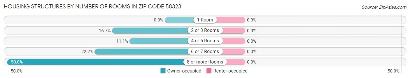 Housing Structures by Number of Rooms in Zip Code 58323