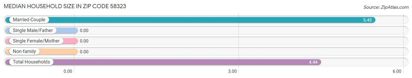 Median Household Size in Zip Code 58323