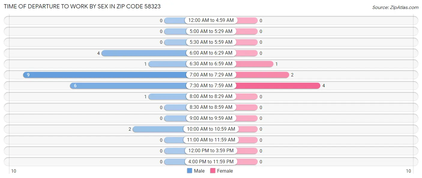 Time of Departure to Work by Sex in Zip Code 58323