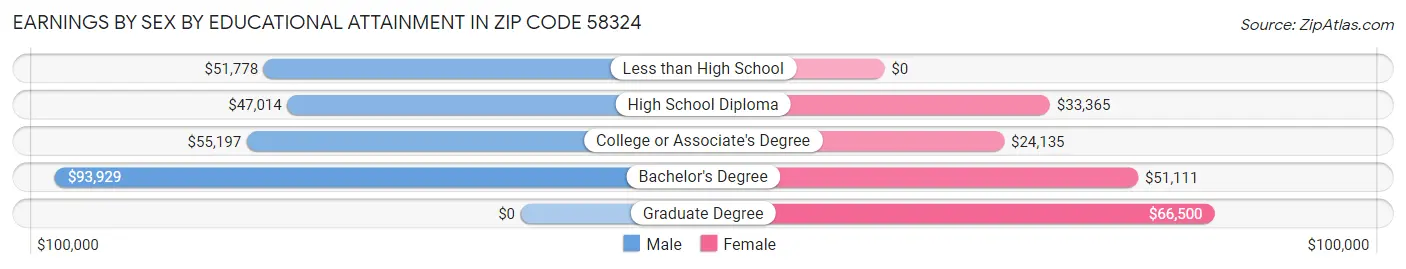 Earnings by Sex by Educational Attainment in Zip Code 58324