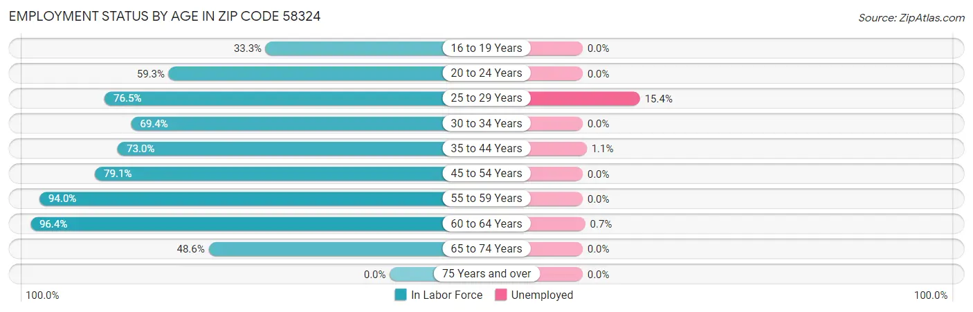 Employment Status by Age in Zip Code 58324