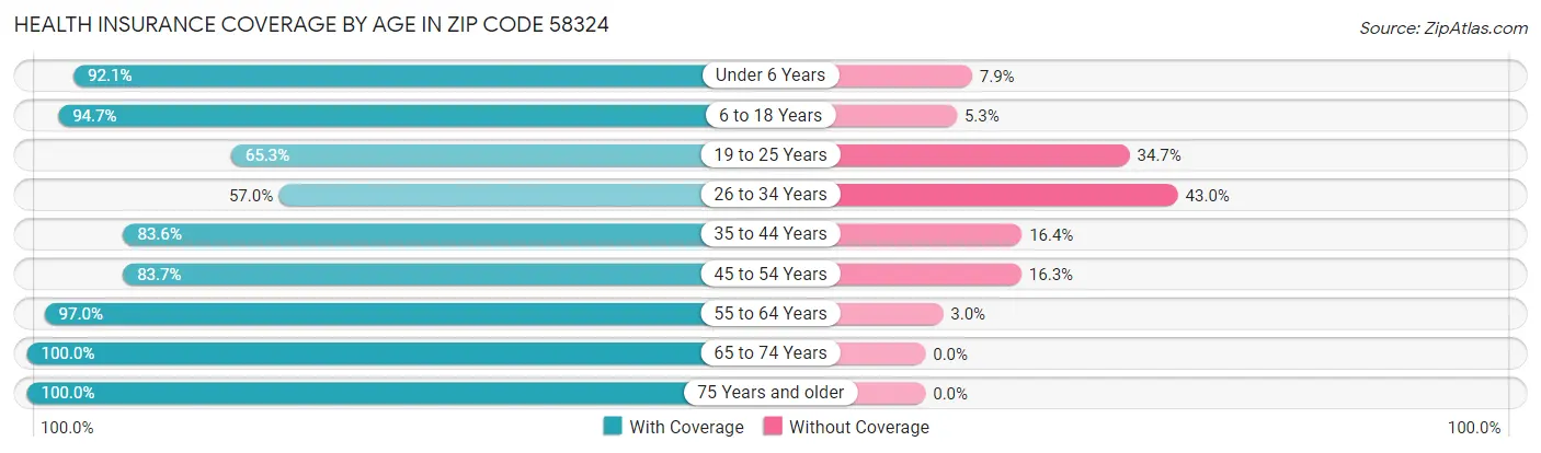 Health Insurance Coverage by Age in Zip Code 58324
