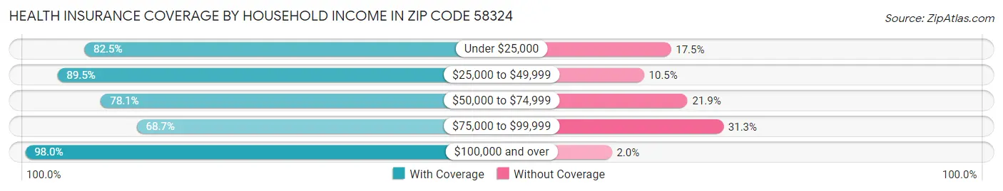 Health Insurance Coverage by Household Income in Zip Code 58324