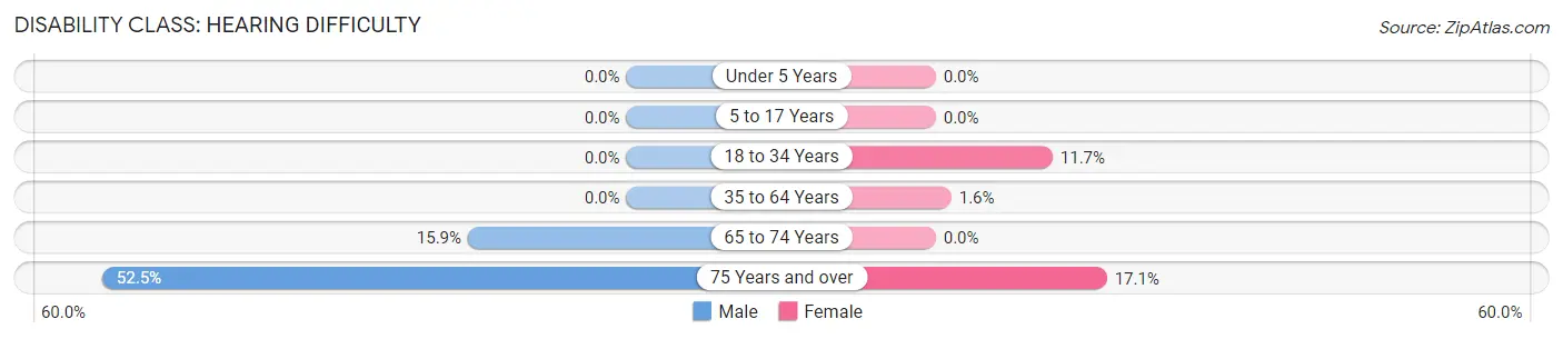 Disability in Zip Code 58324: <span>Hearing Difficulty</span>