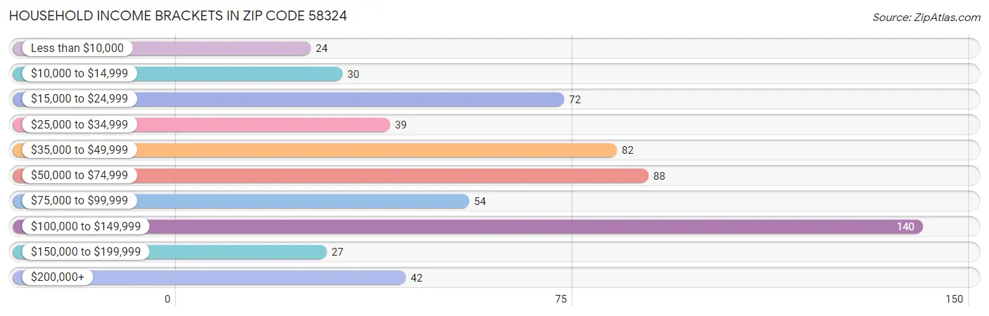 Household Income Brackets in Zip Code 58324