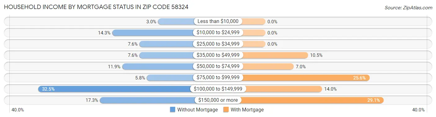 Household Income by Mortgage Status in Zip Code 58324