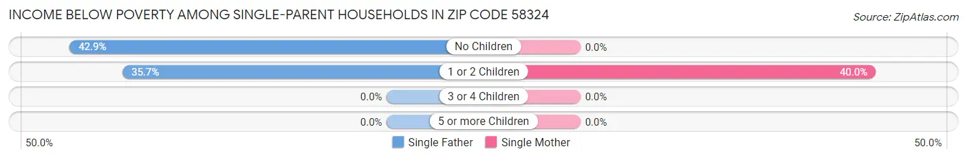 Income Below Poverty Among Single-Parent Households in Zip Code 58324