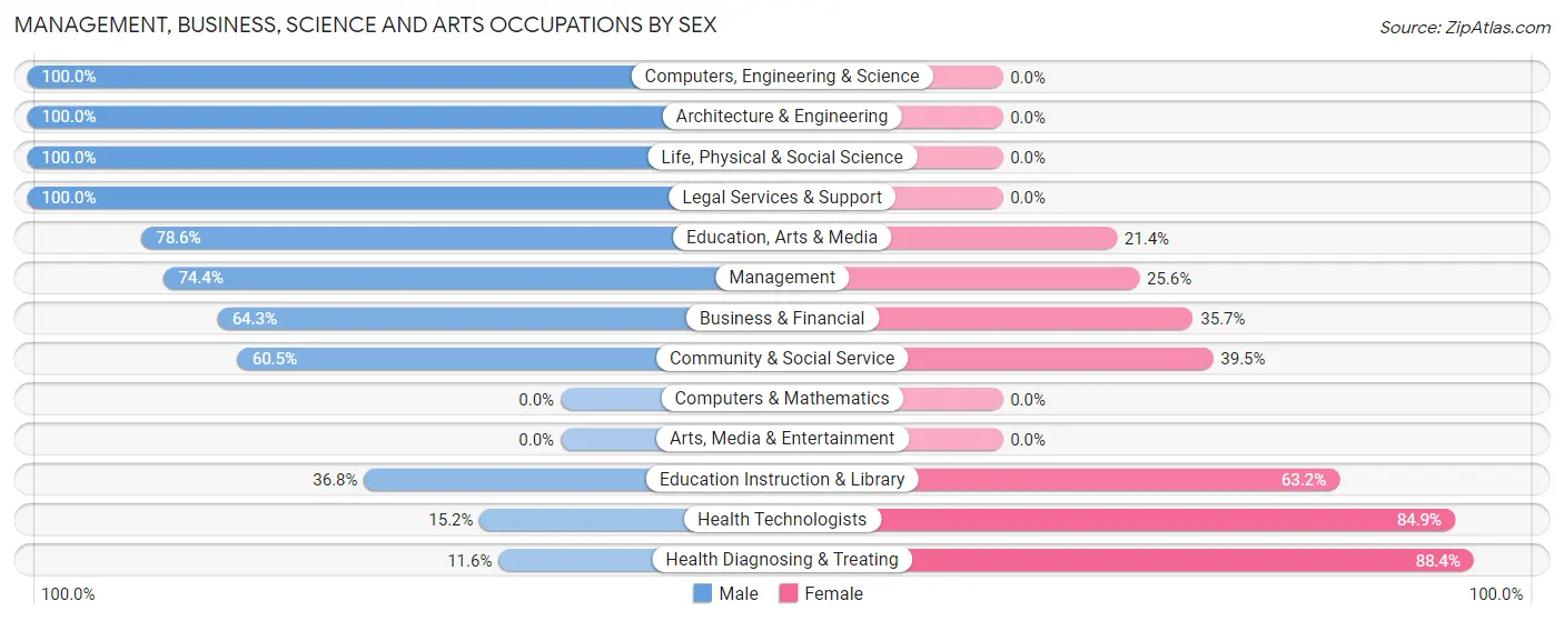 Management, Business, Science and Arts Occupations by Sex in Zip Code 58324