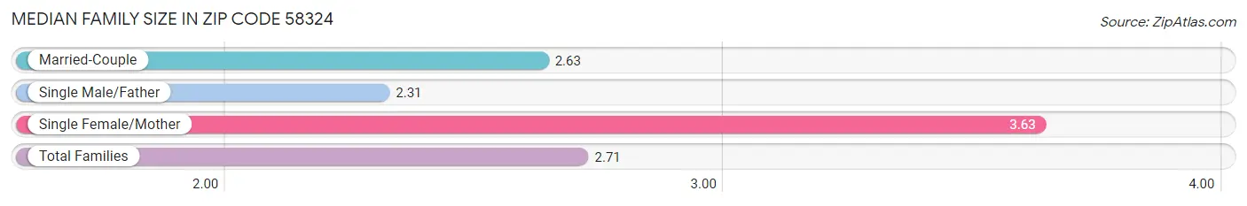 Median Family Size in Zip Code 58324