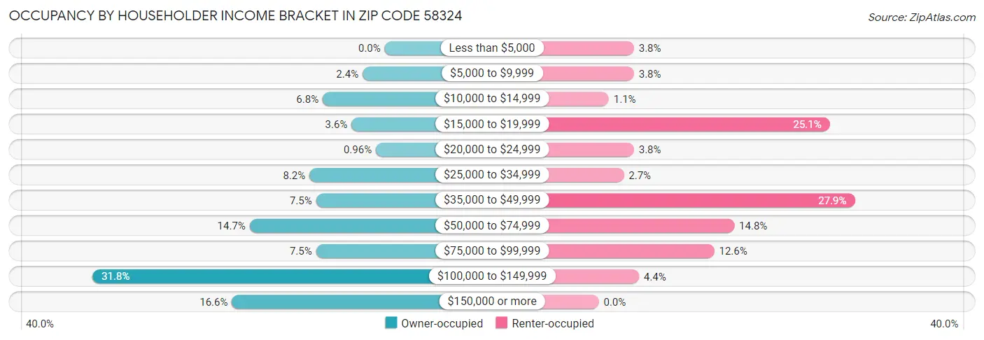 Occupancy by Householder Income Bracket in Zip Code 58324